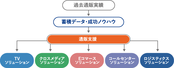 支援事業フロー